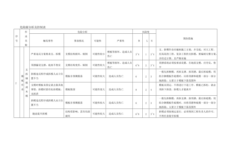 危险源分析及控制表.doc_第2页