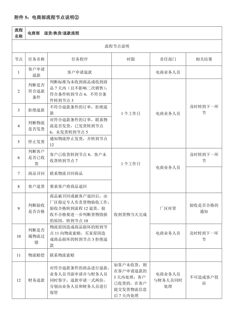 电商部财务流程节点说明.doc_第2页