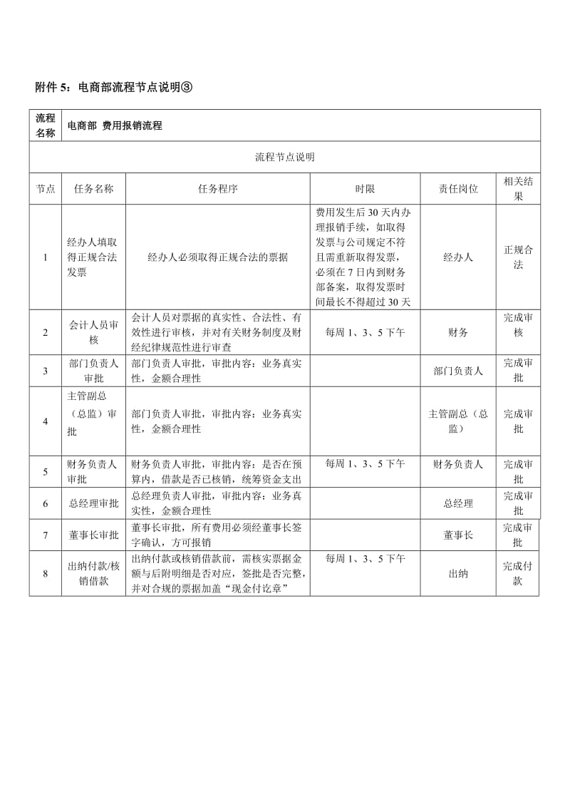 电商部财务流程节点说明.doc_第3页