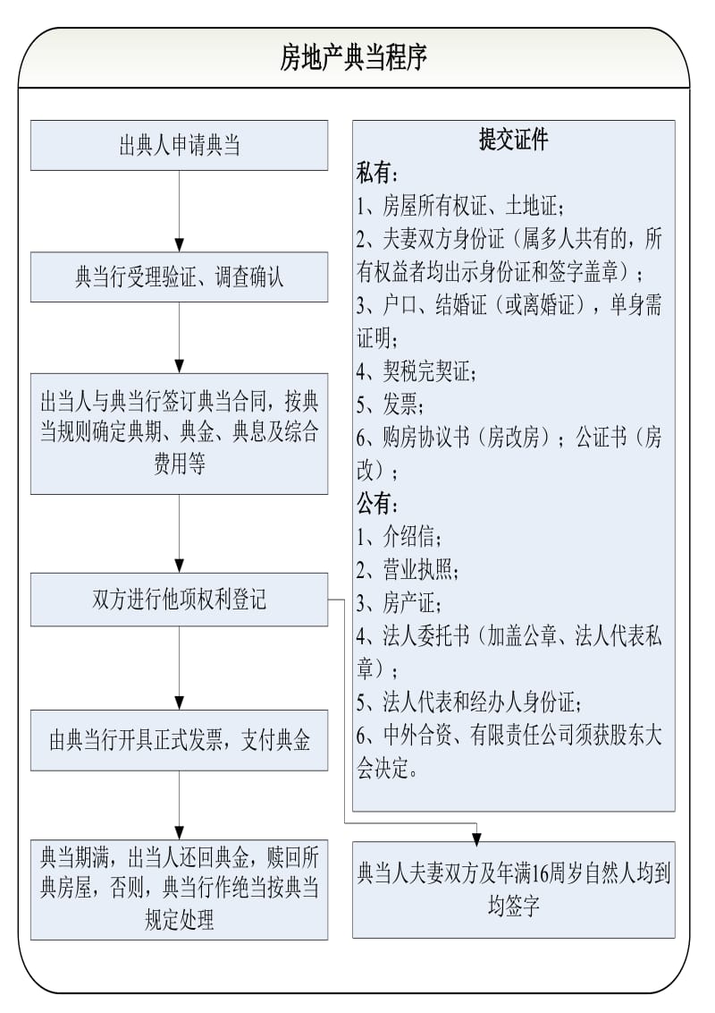 典当行业务操作流程图.doc_第1页