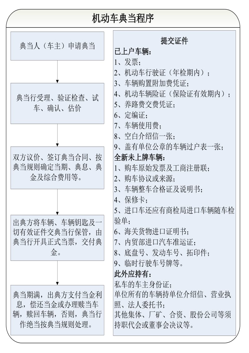 典当行业务操作流程图.doc_第2页