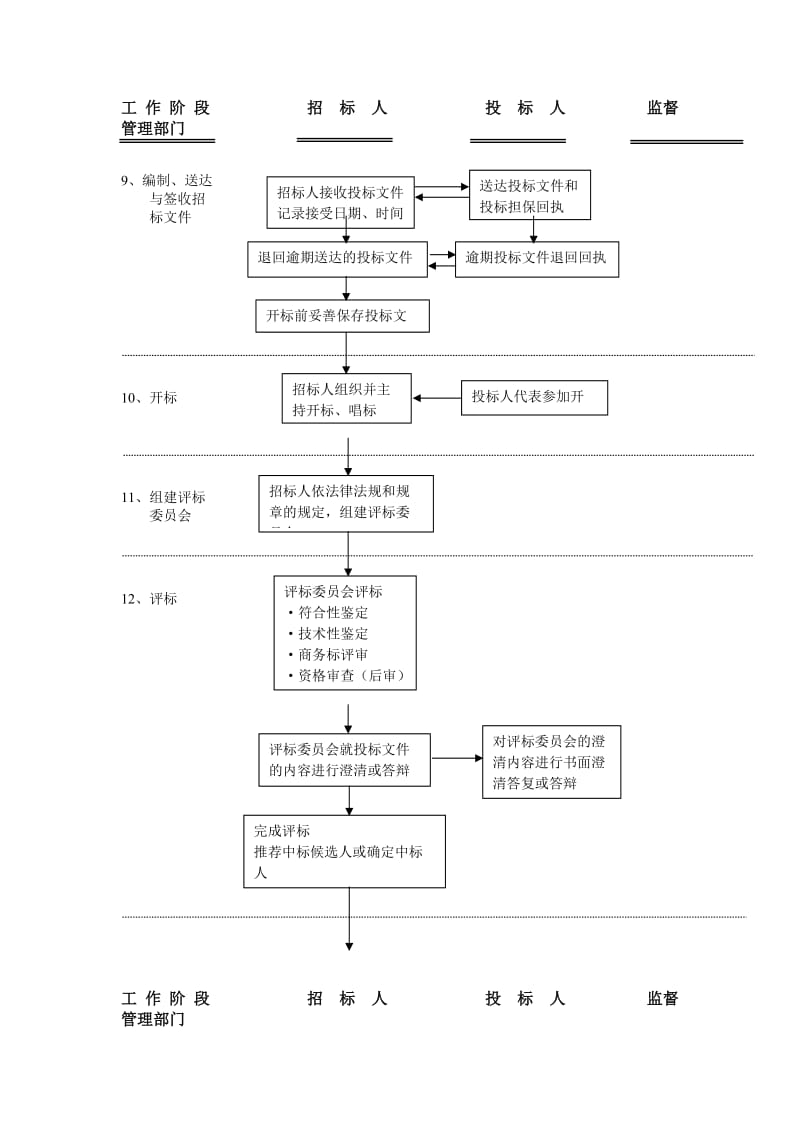 招投标流程图.doc_第3页