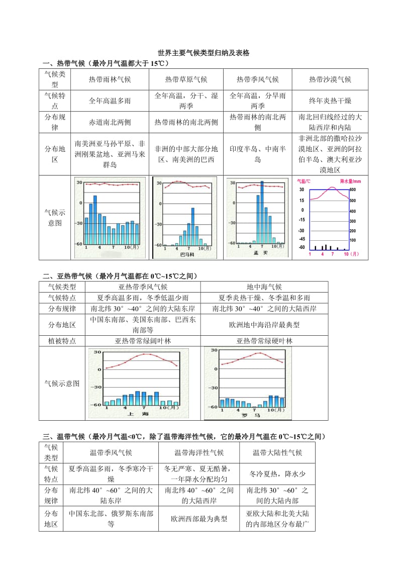 世界主要气候类型归纳及表格.doc_第1页