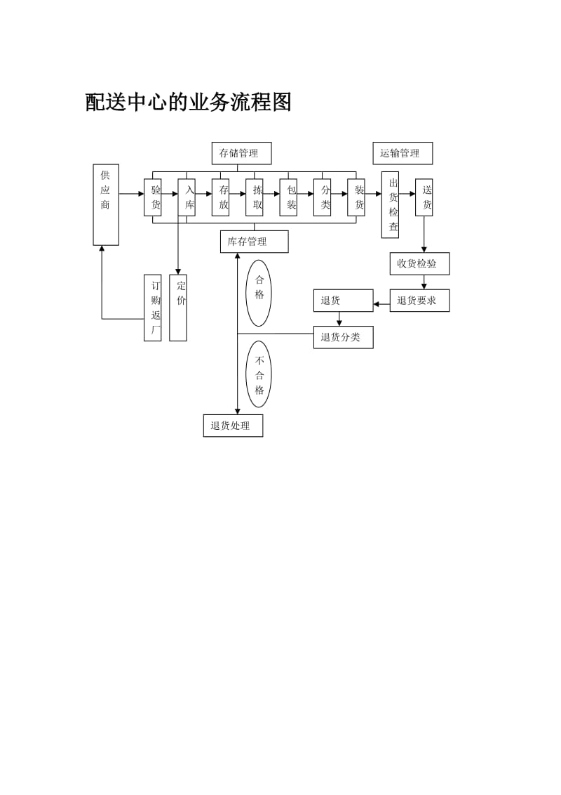 配送中心的业务流程图.doc_第1页