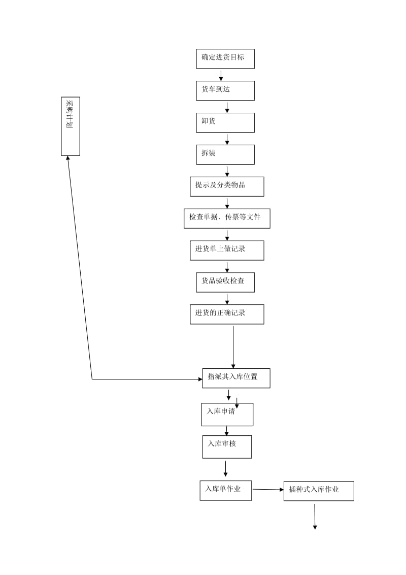 配送中心的业务流程图.doc_第3页