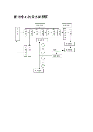 配送中心的业务流程图.doc