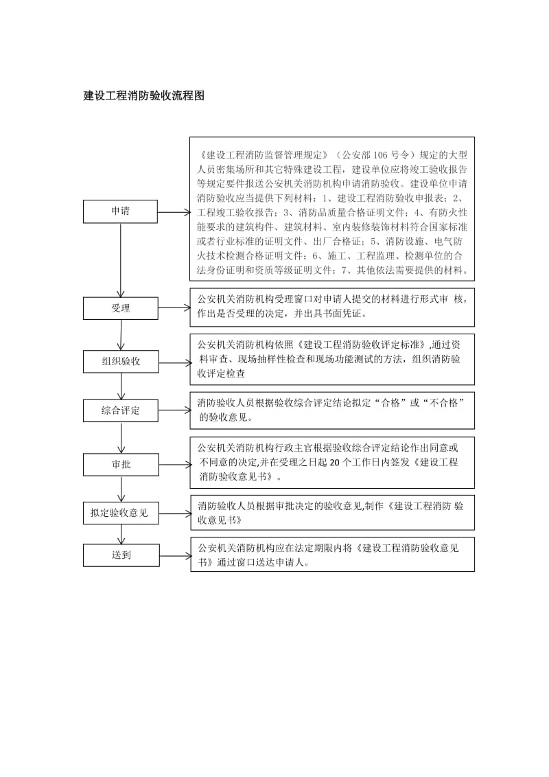 建筑工程消防验收流程及流程.doc_第3页