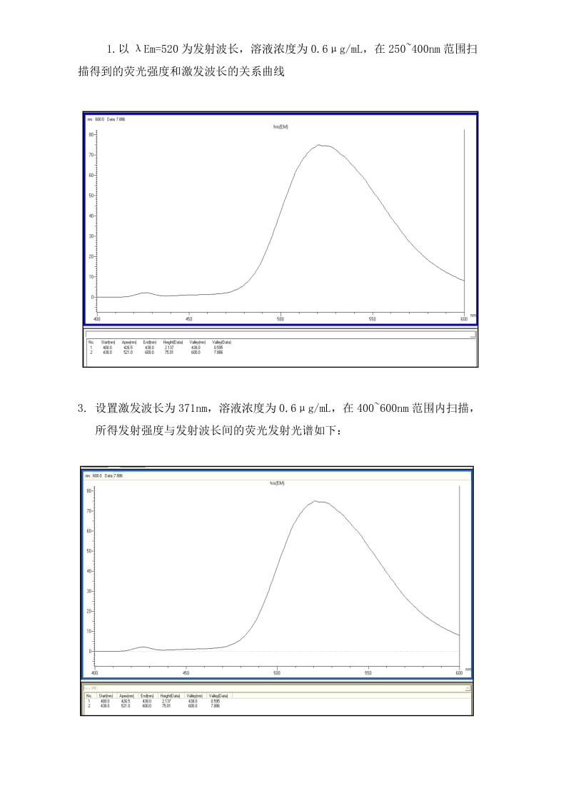 分子荧光法测定维生素B2的含量.doc_第3页