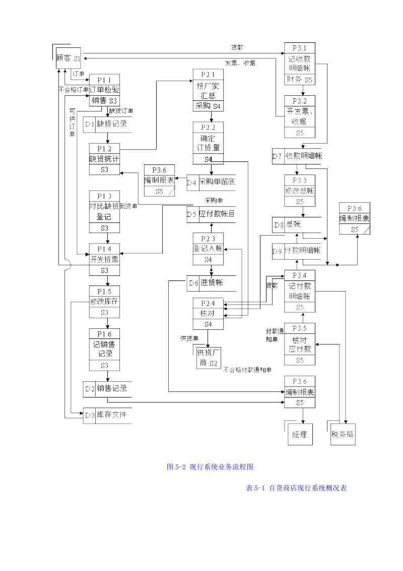 案例5：百货商店业务管理信息系统.doc_第2页