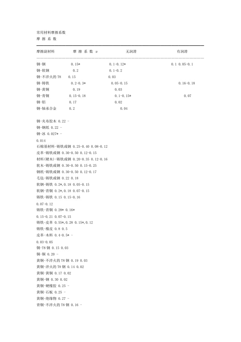 常用材料摩擦系数表.doc_第1页