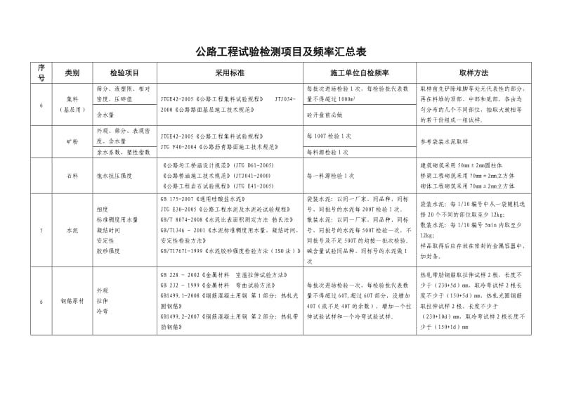 工地试验室主要试验检测项目及频率.doc_第2页