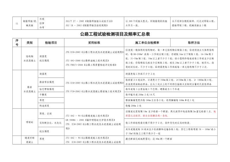 工地试验室主要试验检测项目及频率.doc_第3页