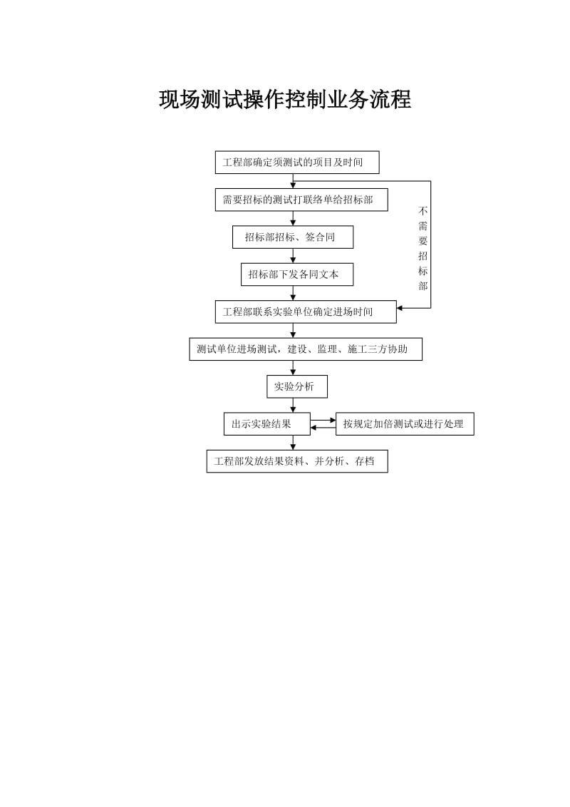 工程部工作流程图.doc_第3页