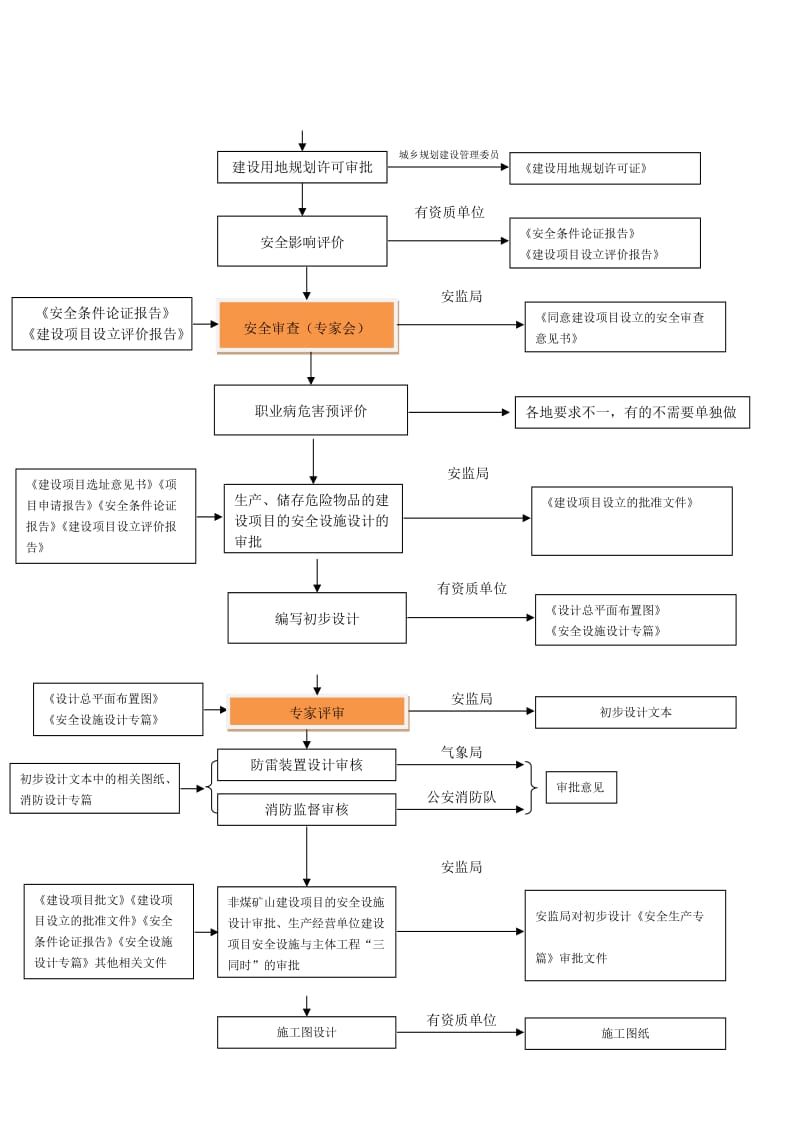 化工建设项目审批流程图.doc_第2页