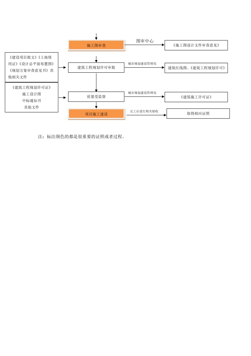 化工建设项目审批流程图.doc_第3页