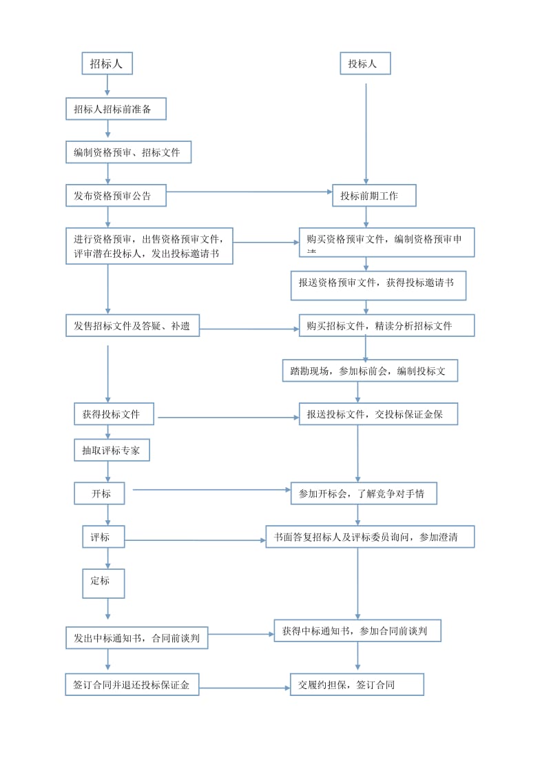 超详细招投标流程和具体步骤.doc_第1页