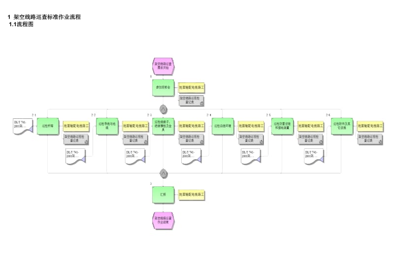 架空线路巡查标准作业流程(通用).doc_第1页