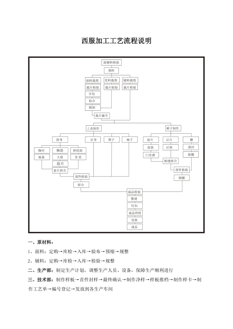 西服制作工艺流程说明.doc_第1页