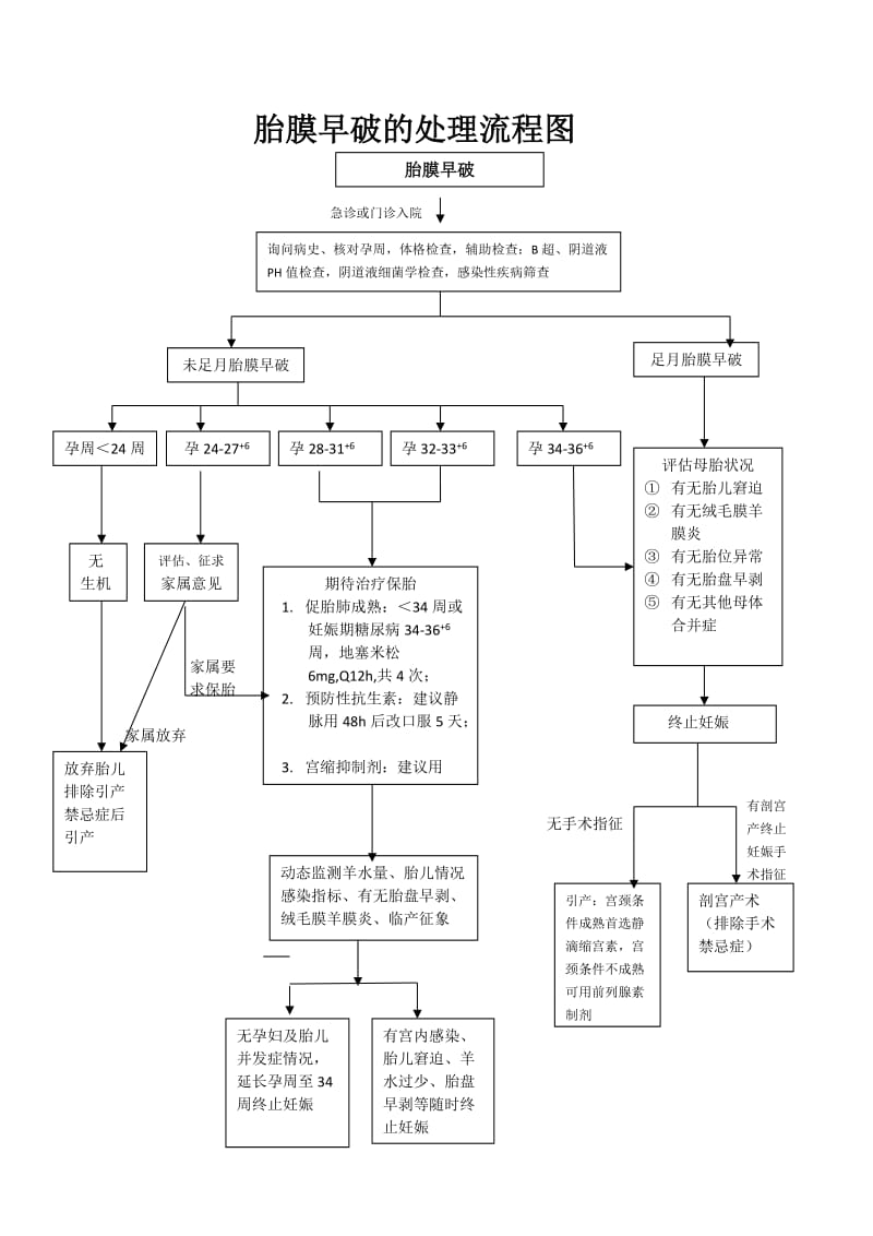 胎膜早破的处理流程图.doc_第1页