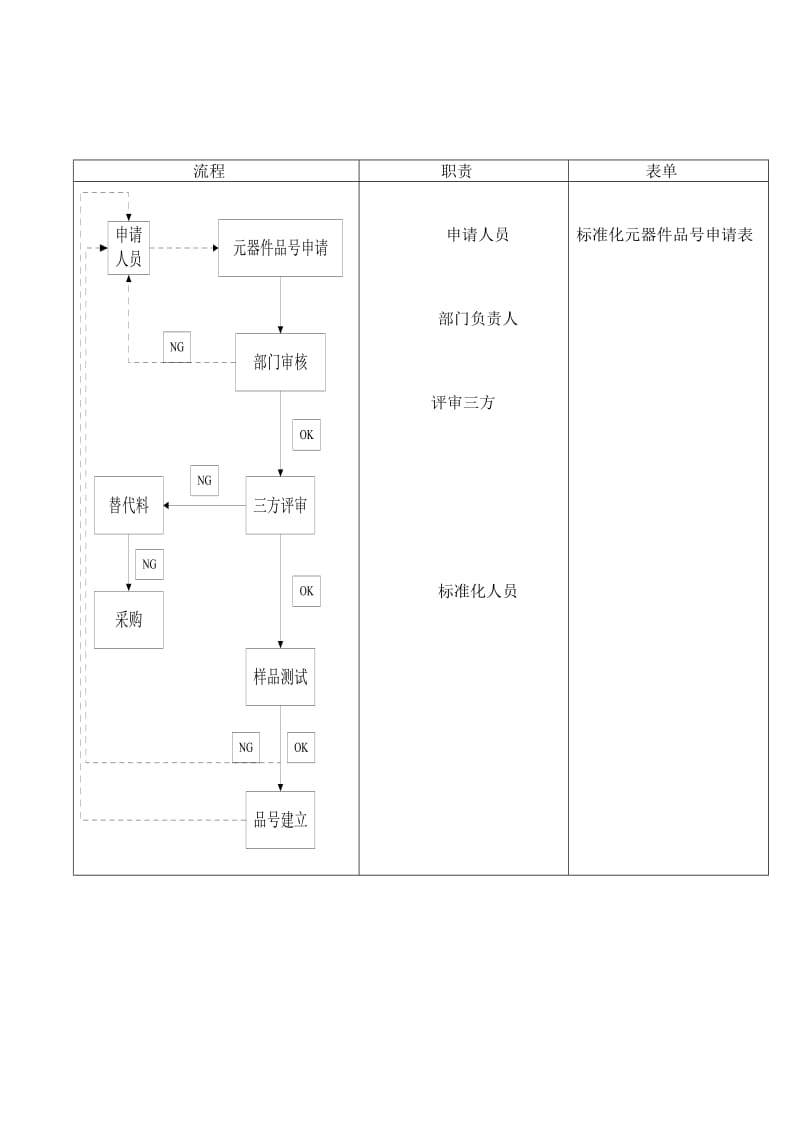 元器件标准化管理规定A.doc_第3页