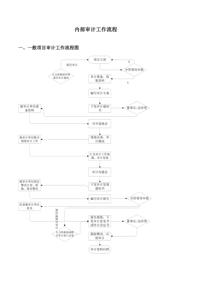 内部审计工作流程.doc_第1页