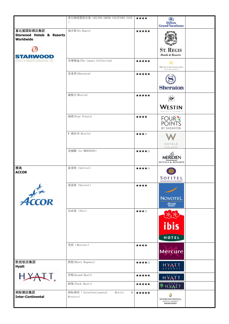 世界八大著名酒店管理公司及旗下品牌.doc_第2页