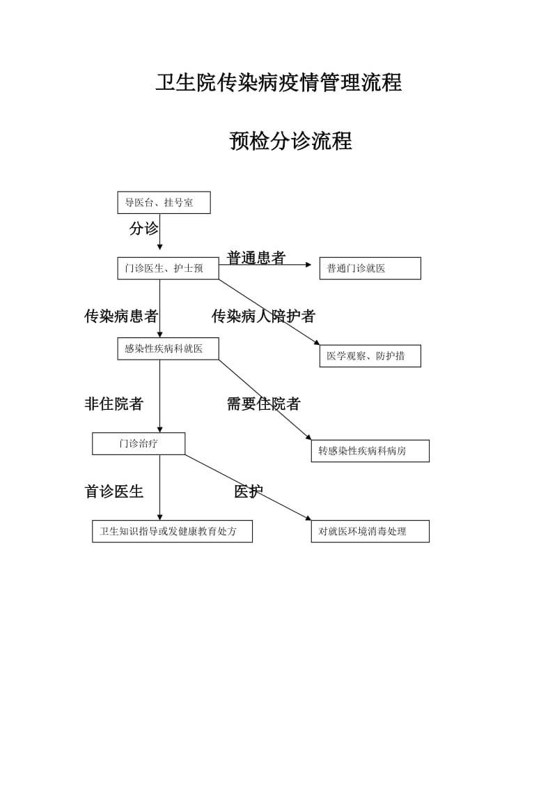 传染病疫情管理工作流程.doc_第1页