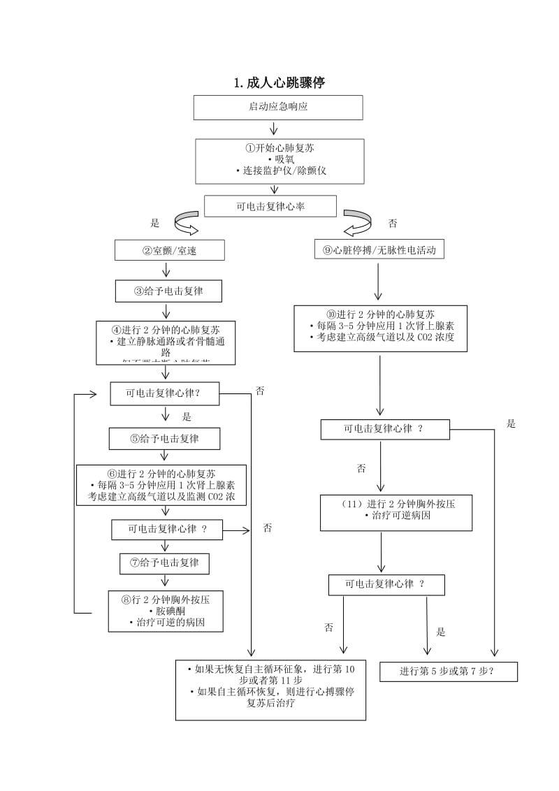 ACLS核心流程图.doc_第1页