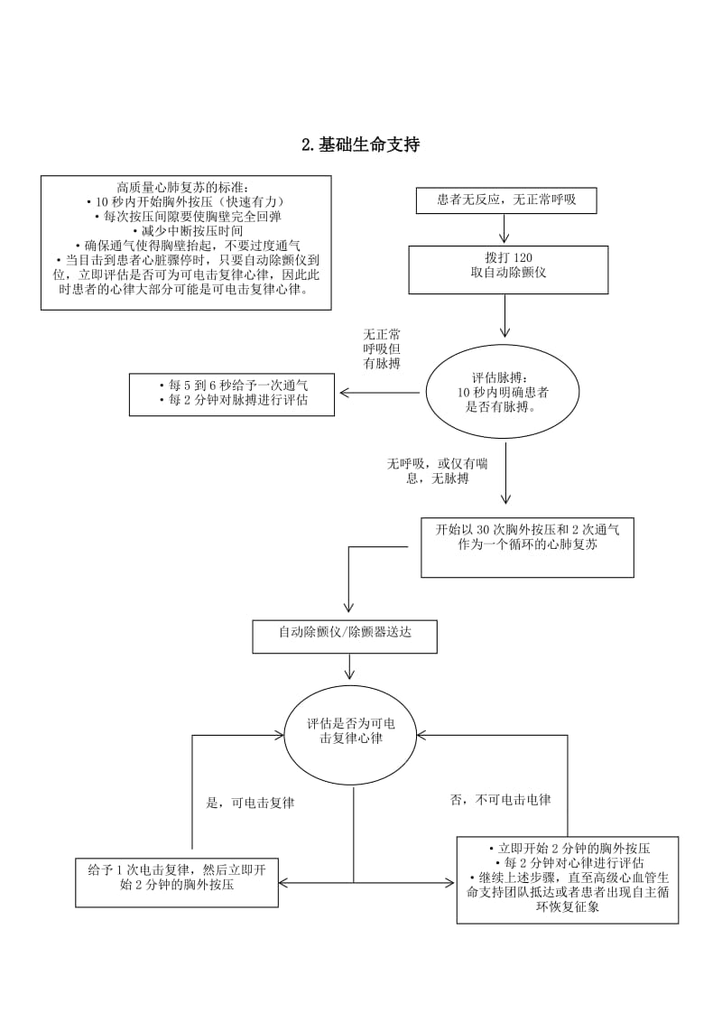 ACLS核心流程图.doc_第2页