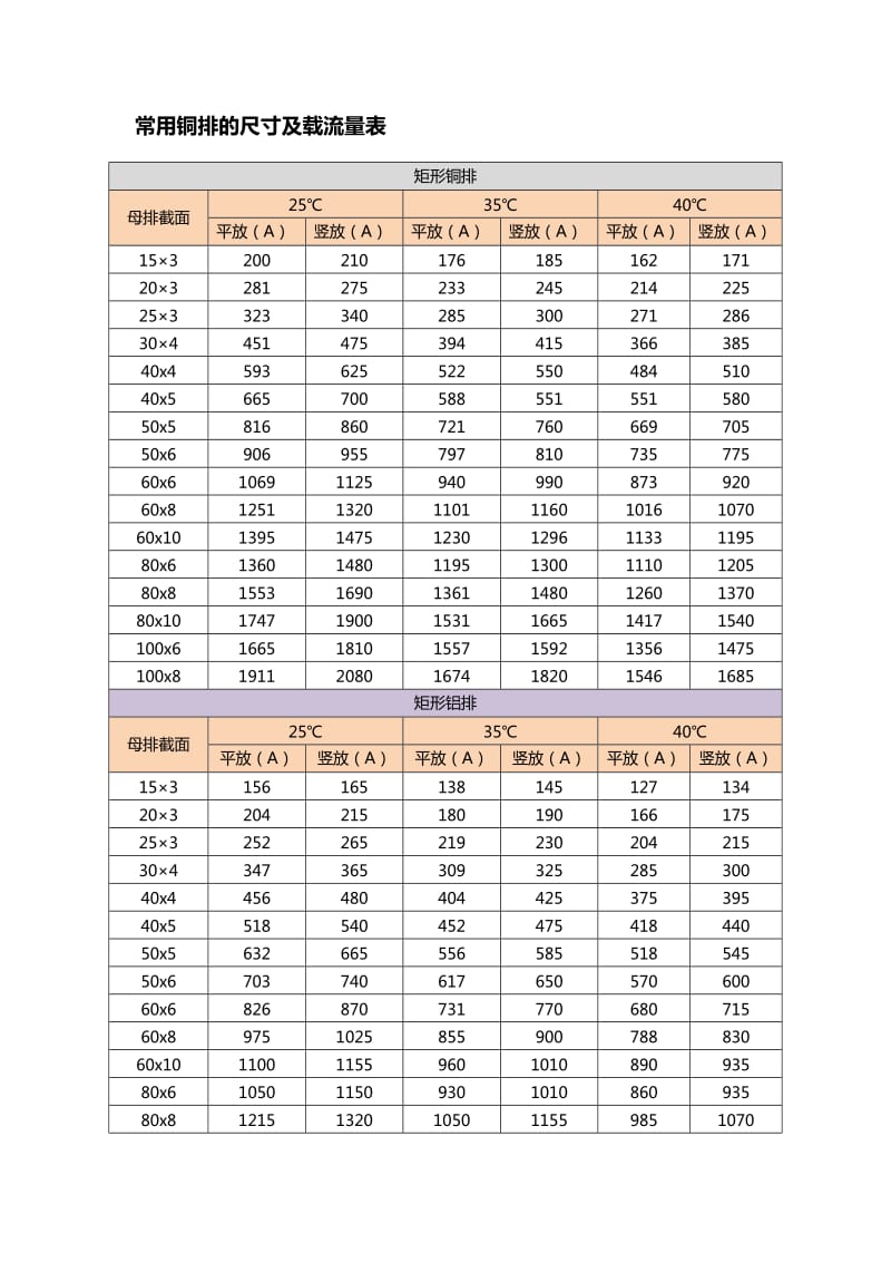 国标铜排载流量.doc_第2页