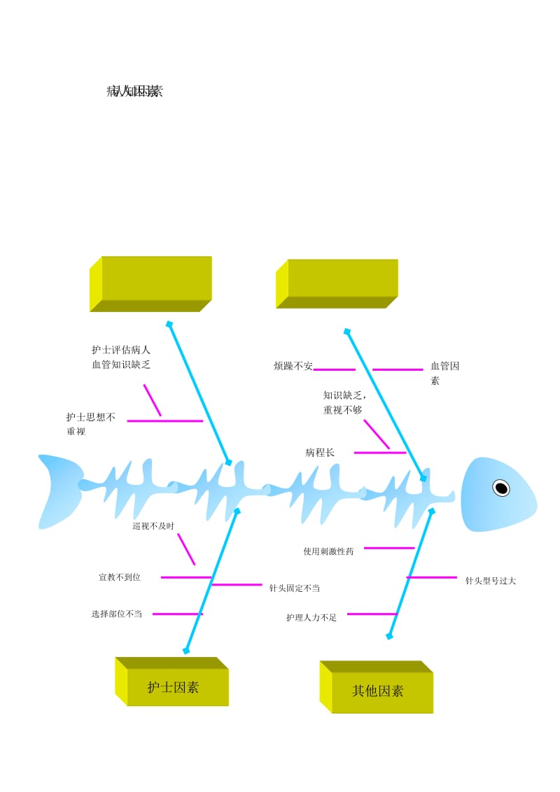 液体外渗鱼骨图.doc_第2页