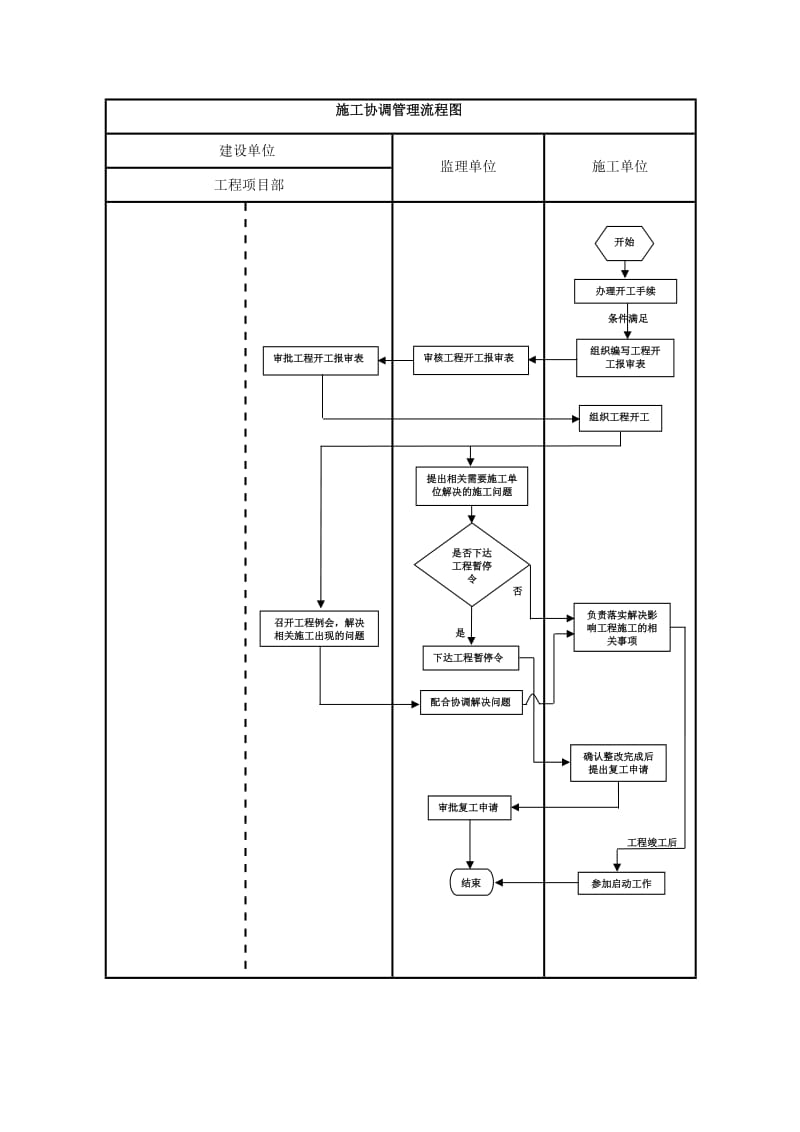 建设单位工程项目管理流程图.doc_第1页