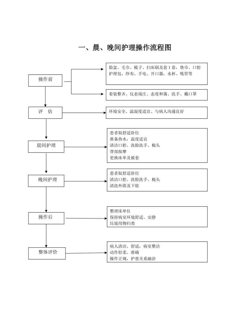 基础护理操作流程图.doc_第1页