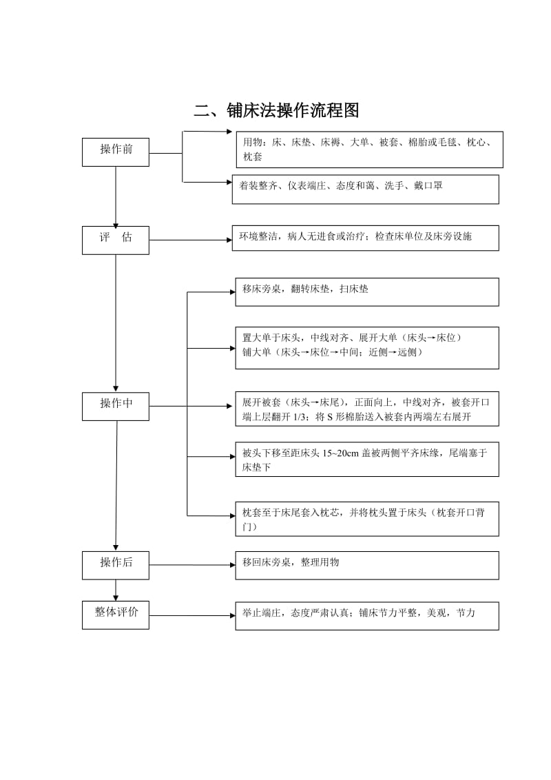 基础护理操作流程图.doc_第2页