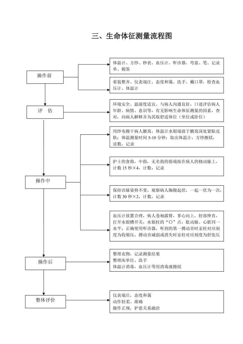 基础护理操作流程图.doc_第3页