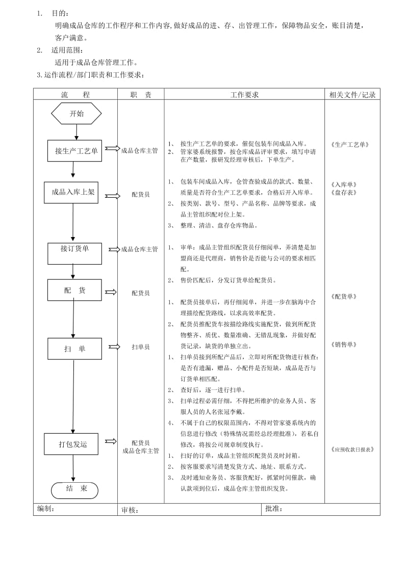 成品仓库管理工作流程.doc_第1页