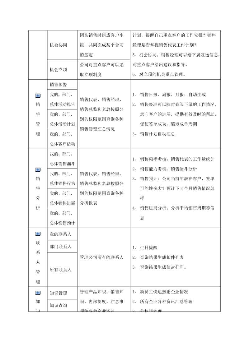 功能模块：客户关系管理系统.doc_第2页