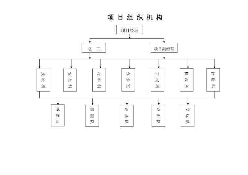 工程项目部组织机构图.doc_第1页