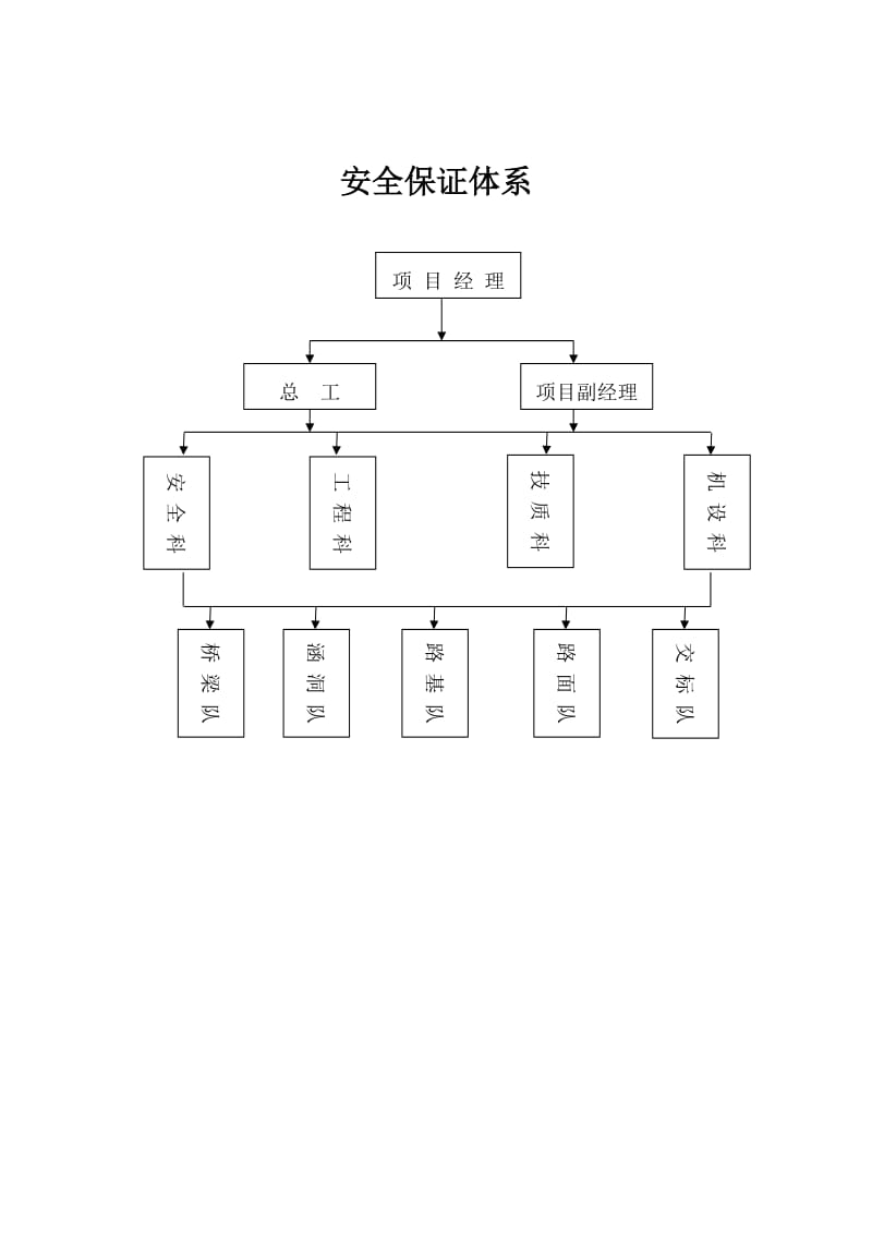 工程项目部组织机构图.doc_第3页