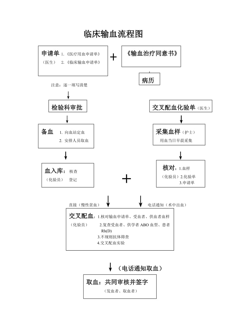 临床输血流程图.doc_第1页