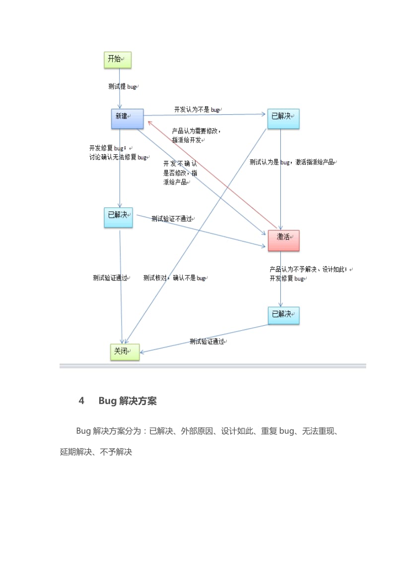 禅道bug流程.doc_第2页