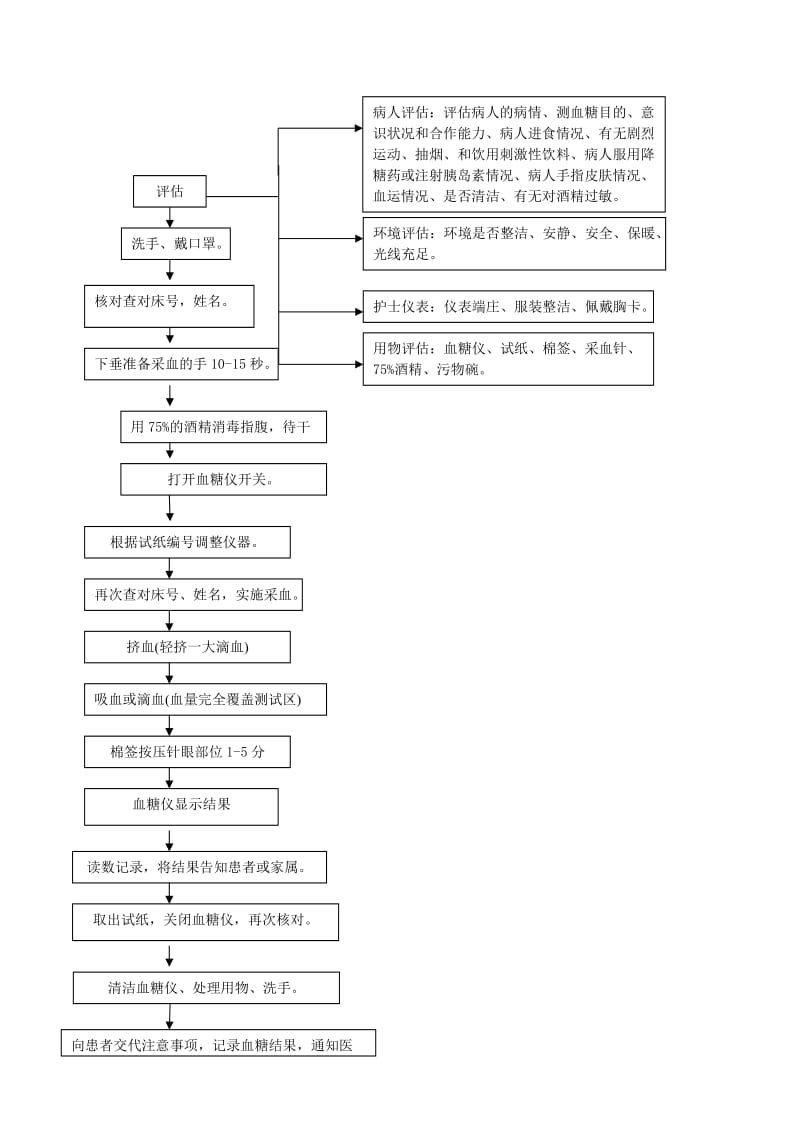 快速血糖仪操作程序及流程.doc_第2页