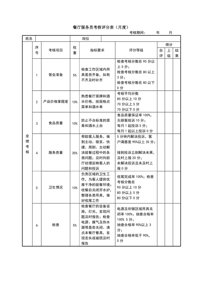 绩效考核表(餐厅服务员)-用于合并.doc_第1页