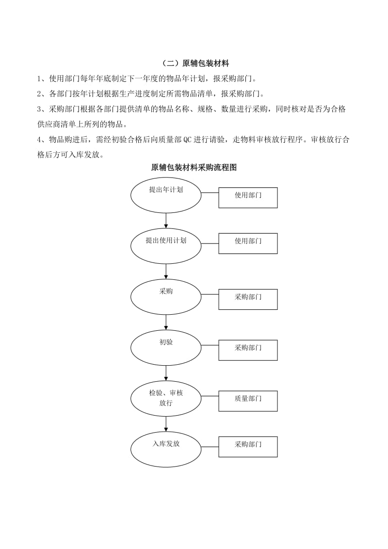 制药企业采购管理流程.doc_第3页