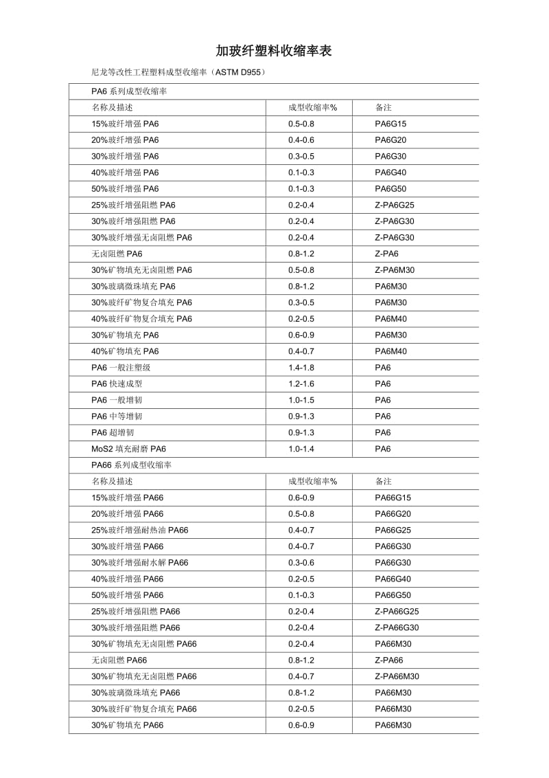 加玻纤塑料收缩率表.doc_第1页