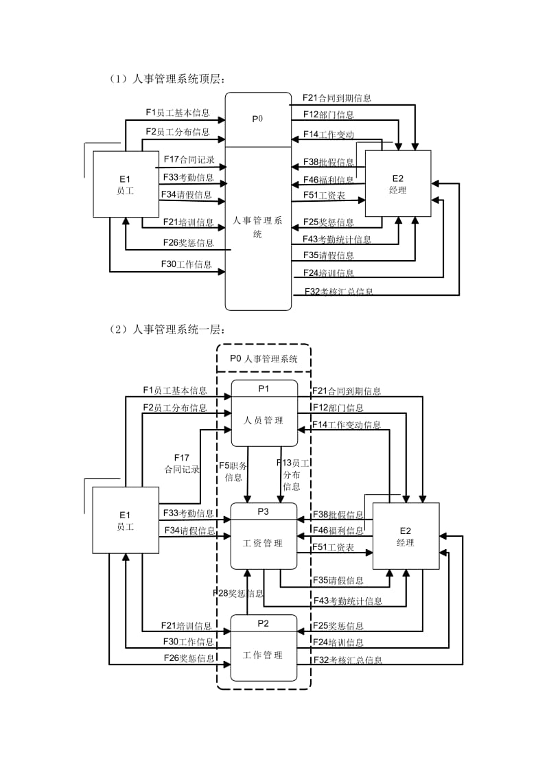 人事管理系统数据流程图.doc_第1页