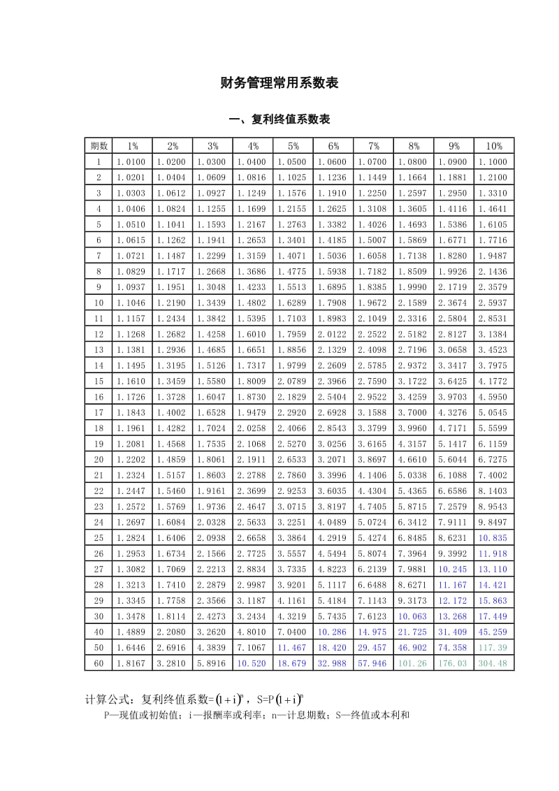 财务管理常用系数表.doc_第1页