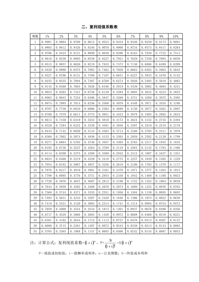 财务管理常用系数表.doc_第3页
