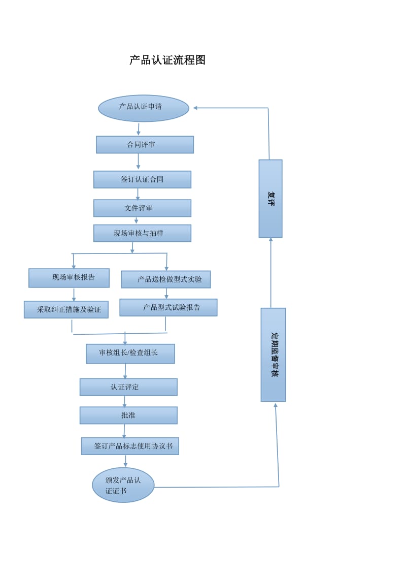 产品认证流程图.doc_第1页