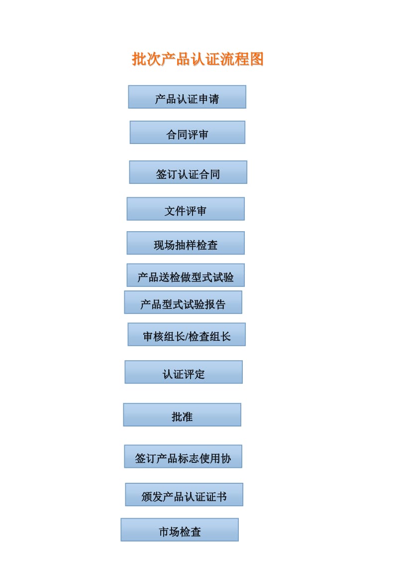 产品认证流程图.doc_第2页